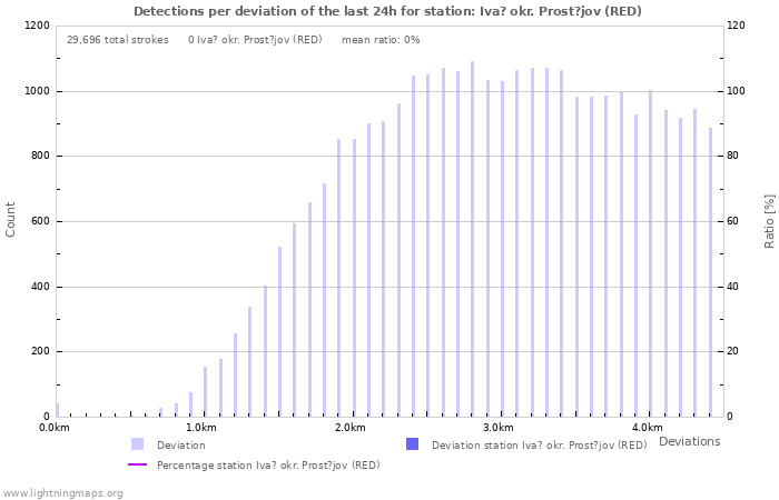 Graphs: Detections per deviation