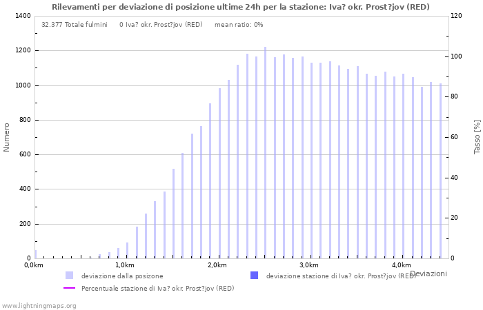 Grafico: Rilevamenti per deviazione di posizione