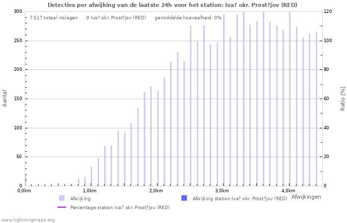 Grafieken: Detecties per afwijking