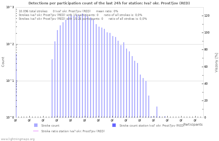 Grafikonok: Detections per participation count