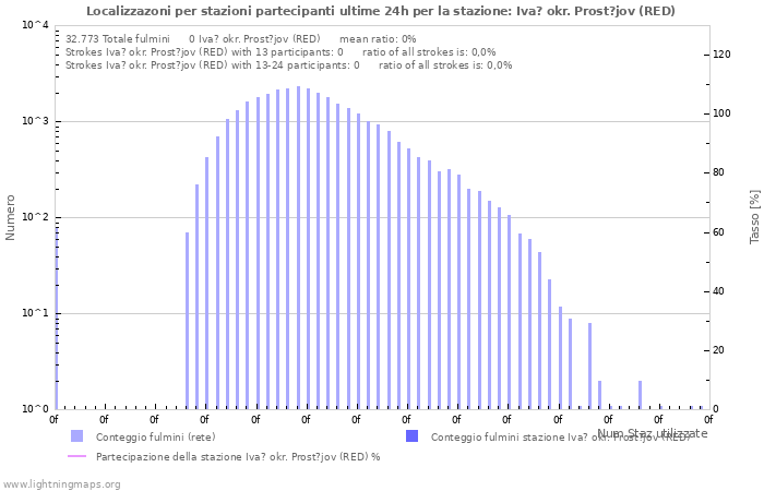 Grafico: Localizzazoni per stazioni partecipanti