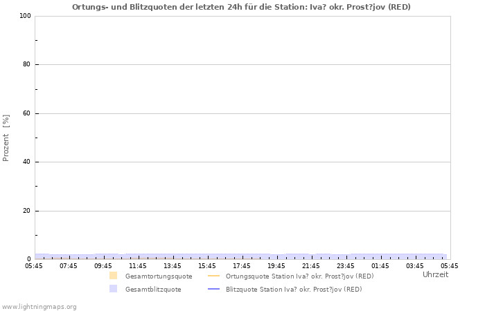 Diagramme: Ortungs- und Blitzquoten