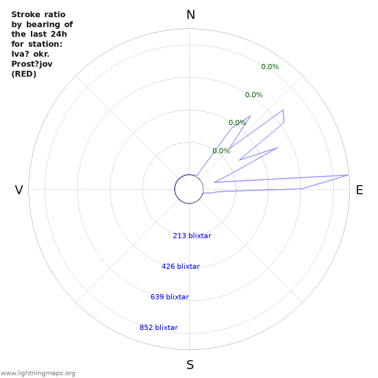 Grafer: Stroke ratio by bearing