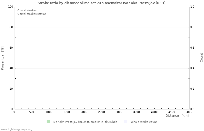 Graafit: Stroke ratio by distance