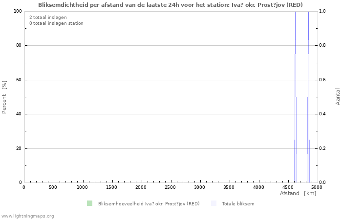 Grafieken: Bliksemdichtheid per afstand