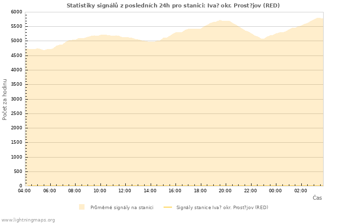 Grafy: Statistiky signálů