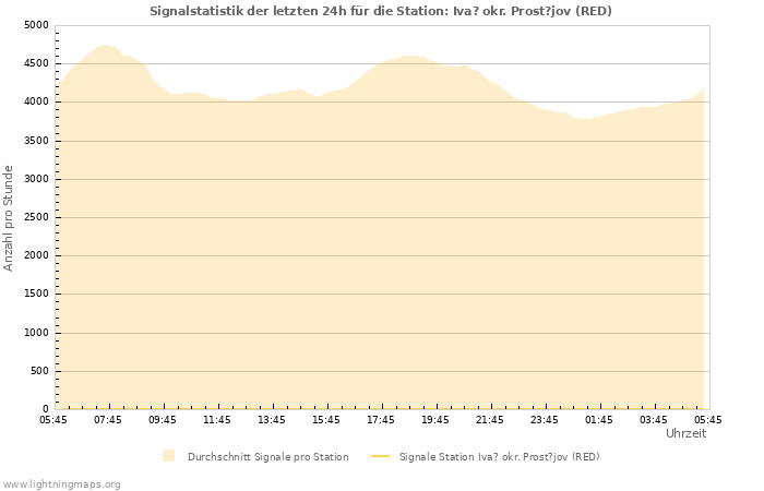 Diagramme: Signalstatistik