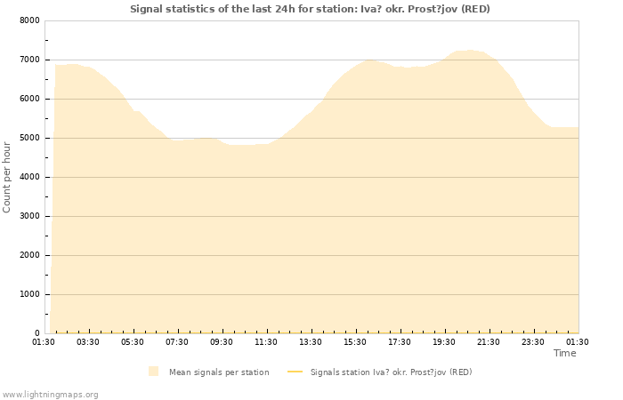 Graphs: Signal statistics