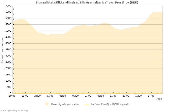 Graafit: Signaalistatistiikka