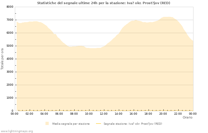 Grafico: Statistiche del segnale