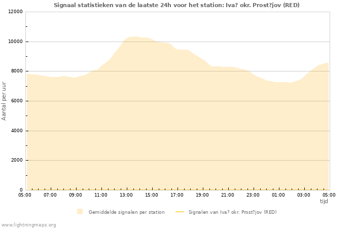 Grafieken: Signaal statistieken