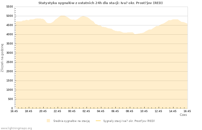 Wykresy: Statystyka sygnałów