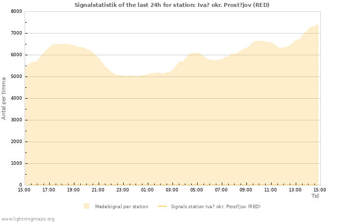 Grafer: Signalstatistik