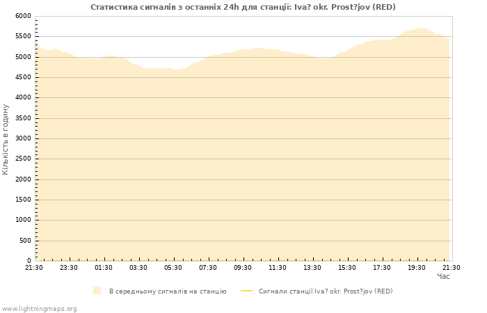 Графіки: Статистика сигналів