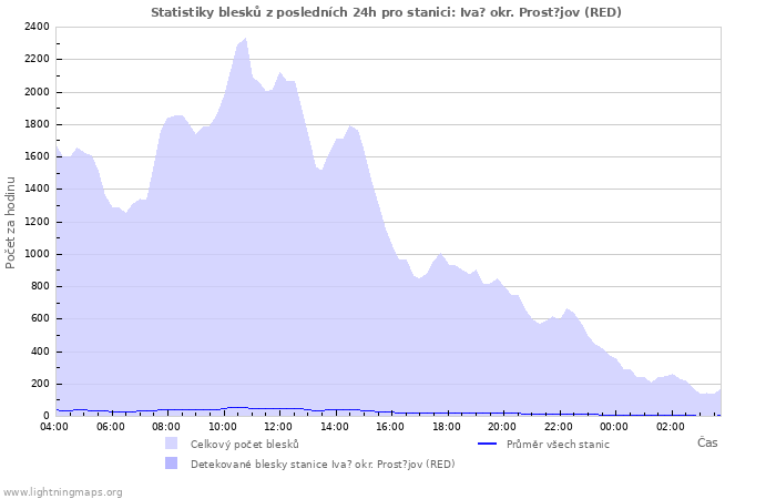 Grafy: Statistiky blesků