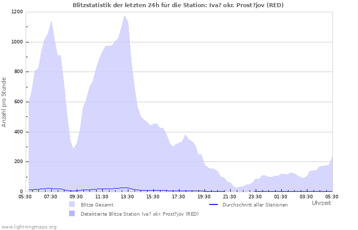 Diagramme: Blitzstatistik