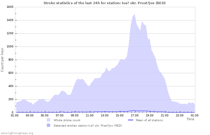 Graphs: Stroke statistics