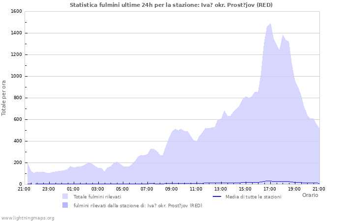 Grafico: Statistica fulmini
