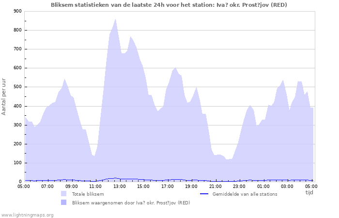 Grafieken: Bliksem statistieken