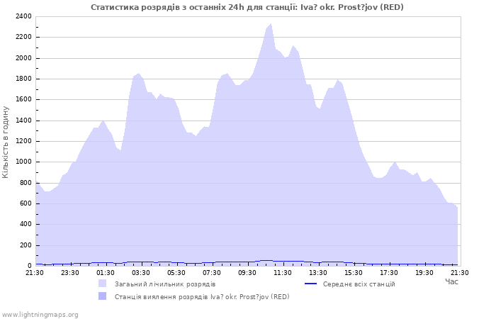 Графіки: Статистика розрядів