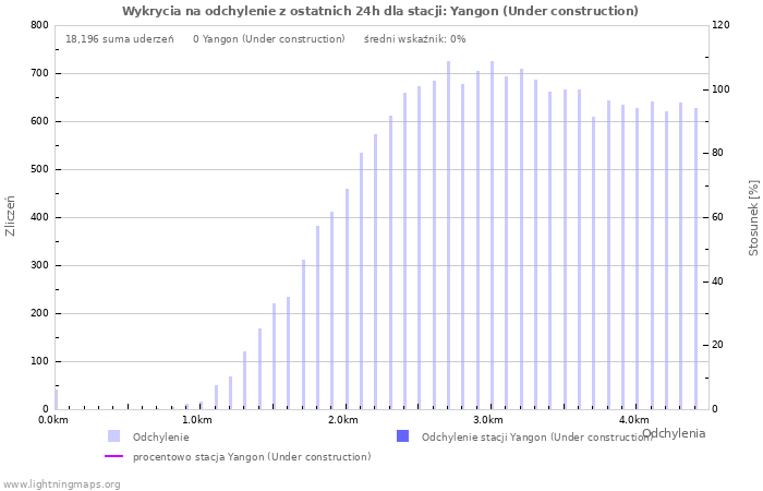 Wykresy: Wykrycia na odchylenie