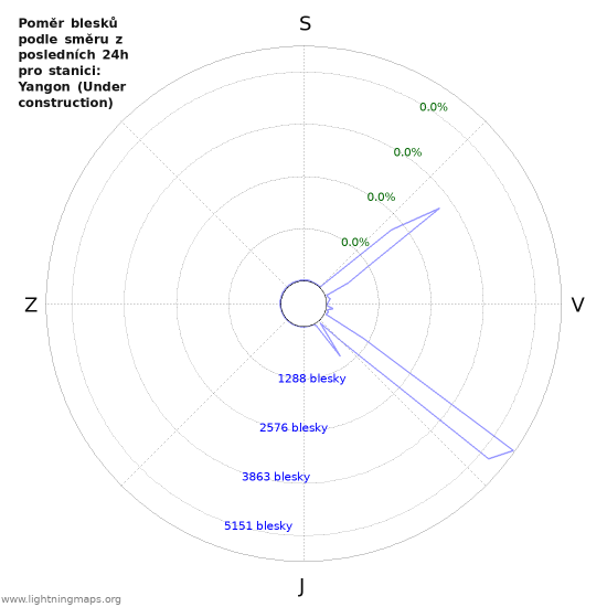 Grafy: Poměr blesků podle směru