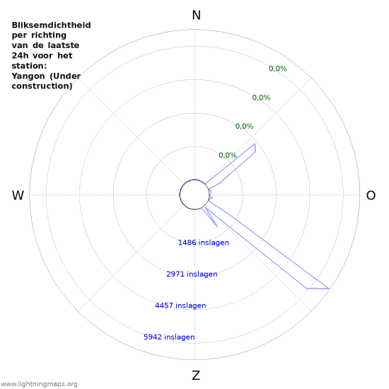 Grafieken: Bliksemdichtheid per richting