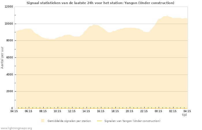 Grafieken: Signaal statistieken