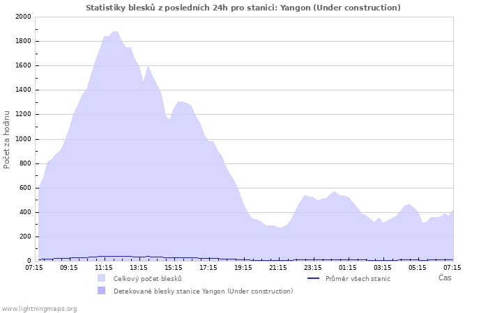 Grafy: Statistiky blesků