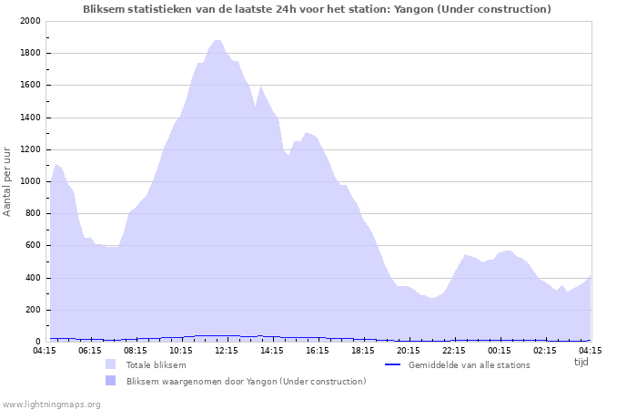 Grafieken: Bliksem statistieken