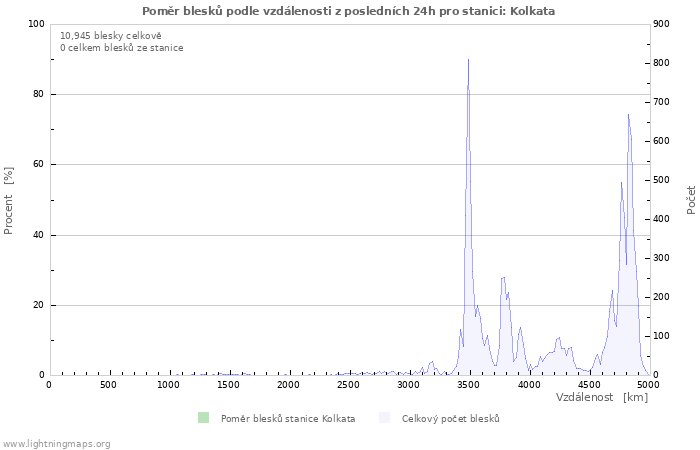 Grafy: Poměr blesků podle vzdálenosti