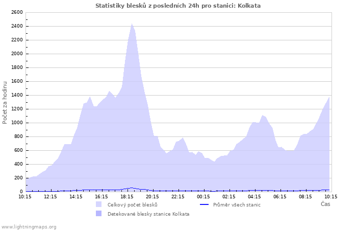 Grafy: Statistiky blesků