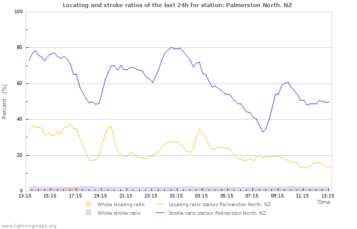 Graphs: Locating and stroke ratios