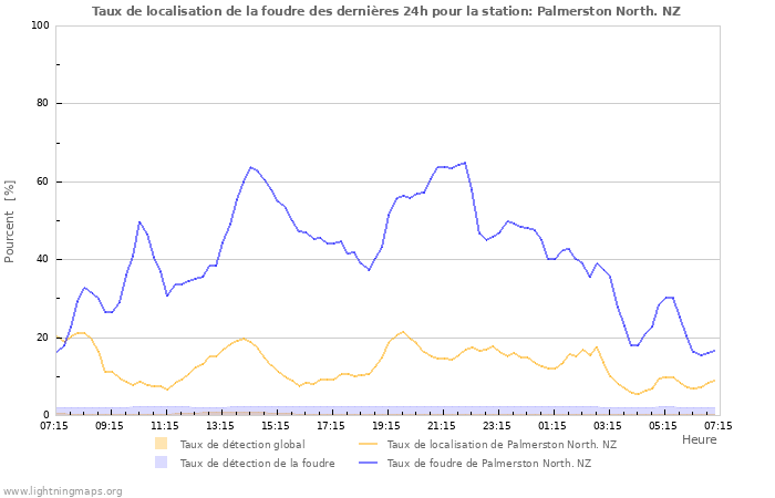 Graphes: Taux de localisation de la foudre