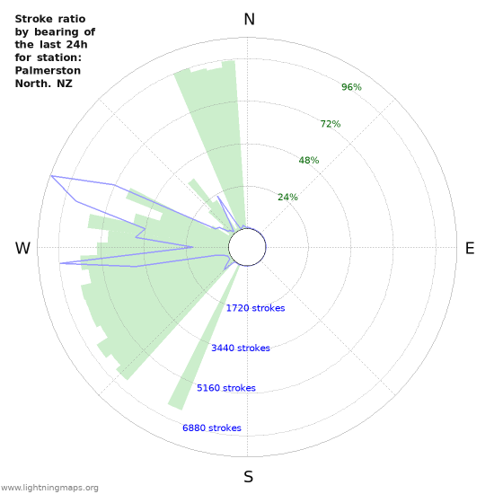 Graphs: Stroke ratio by bearing