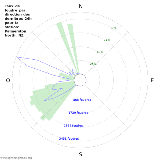 Graphes: Taux de foudre par direction