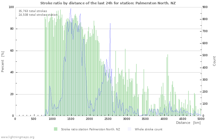 Graphs: Stroke ratio by distance