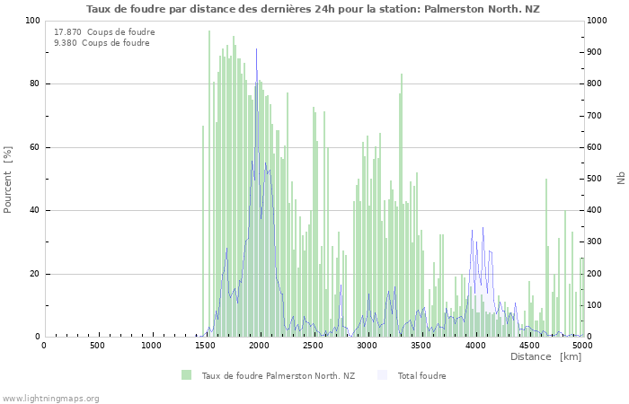 Graphes: Taux de foudre par distance