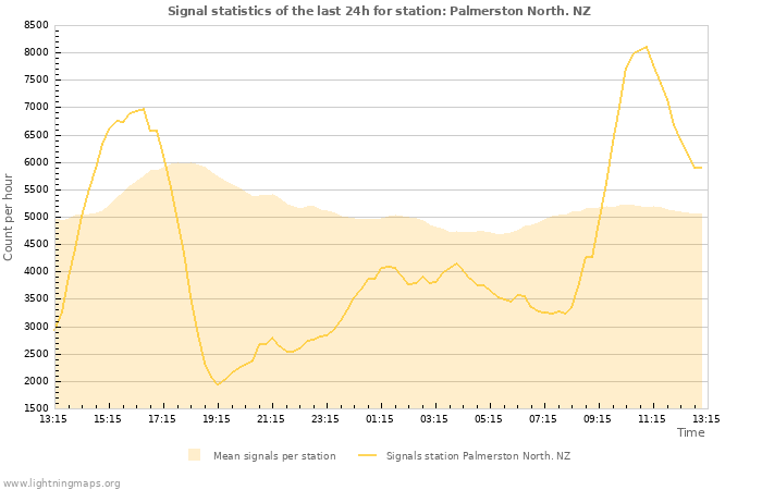 Graphs: Signal statistics