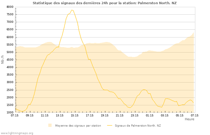Graphes: Statistique des signaux