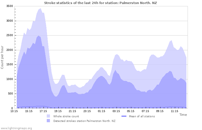 Graphs: Stroke statistics