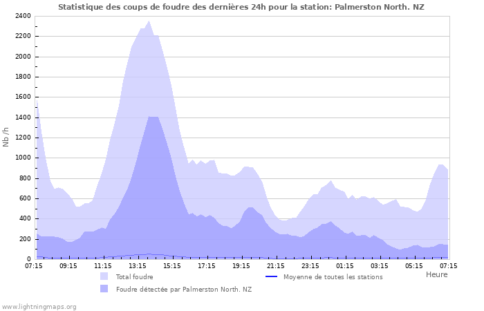 Graphes: Statistique des coups de foudre