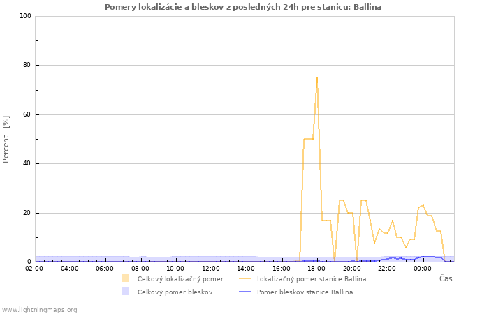 Grafy: Pomery lokalizácie a bleskov