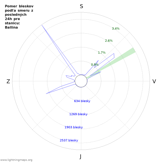 Grafy: Pomer bleskov podľa smeru