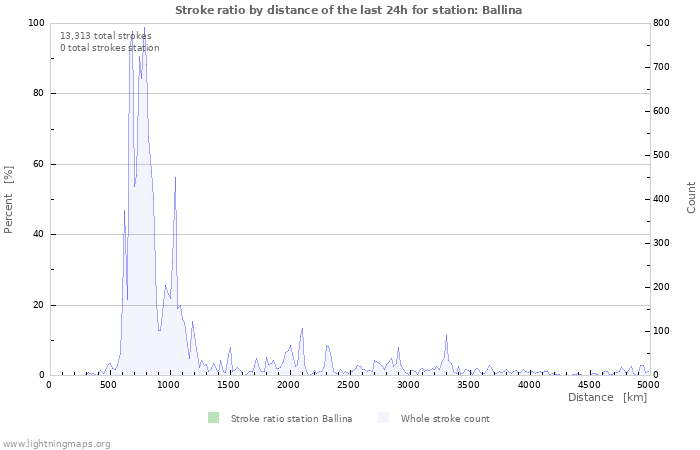 Graphs: Stroke ratio by distance