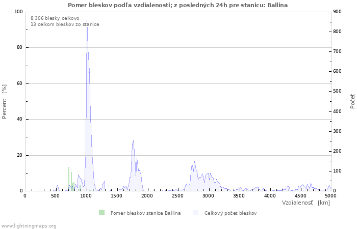 Grafy: Pomer bleskov podľa vzdialenosti;