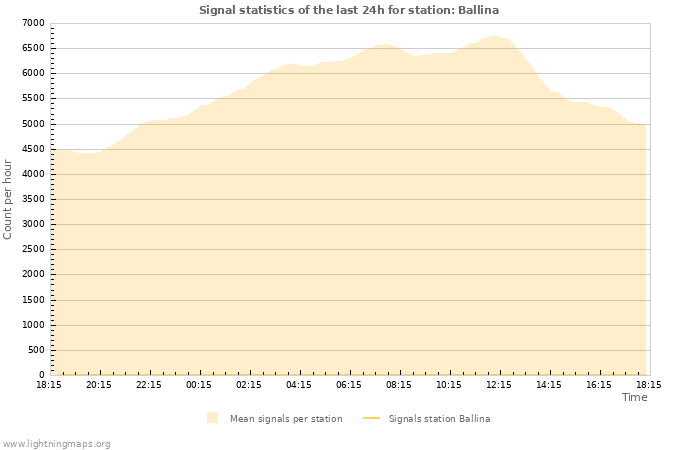 Graphs: Signal statistics