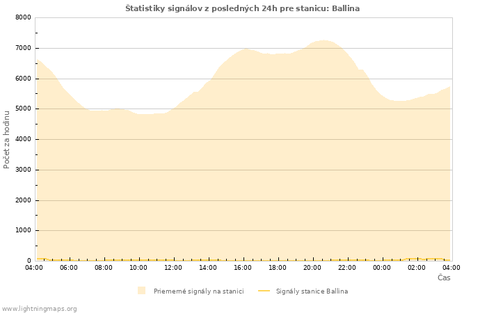 Grafy: Štatistiky signálov