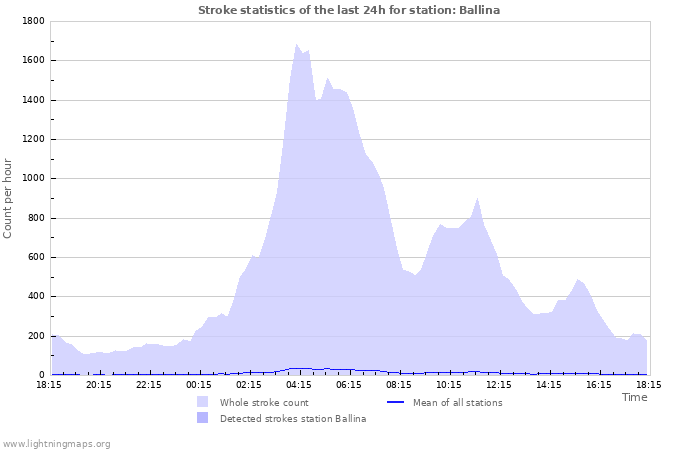 Graphs: Stroke statistics