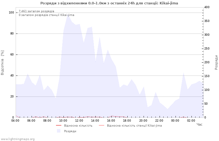 Графіки